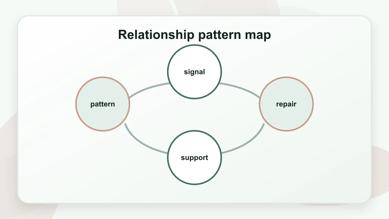 Relationship pattern map for Attachment Definition Psychology: A Practical Guide