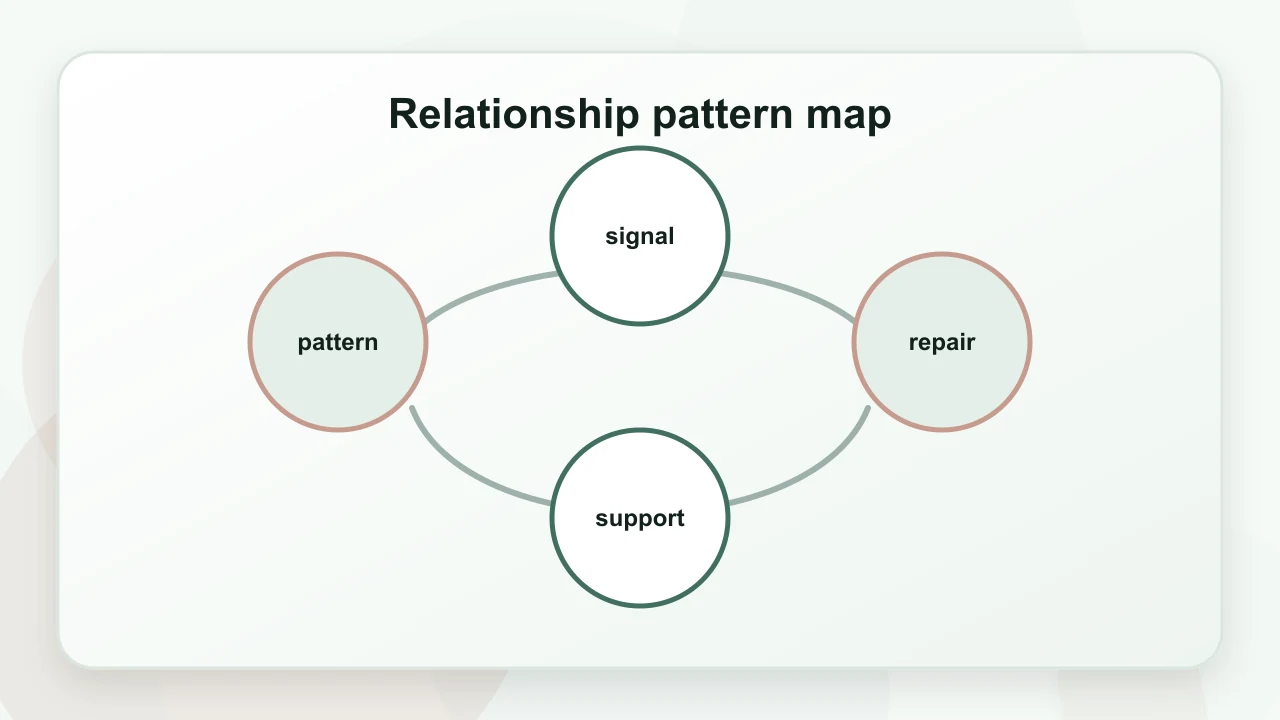 Relationship pattern map for Avoidant Attachment Psychology Definition: A Practical Guide