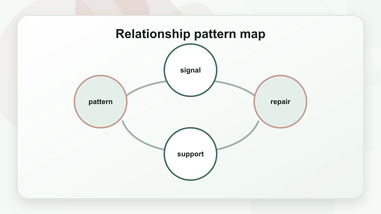 Relationship pattern map for Attachment Theory Attachment Styles: A Practical Psychology Guide