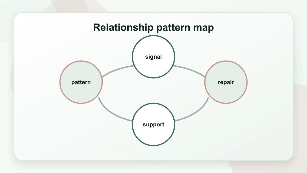 Relationship pattern map for Attachment Theory Disorganized: A Practical Psychology Guide