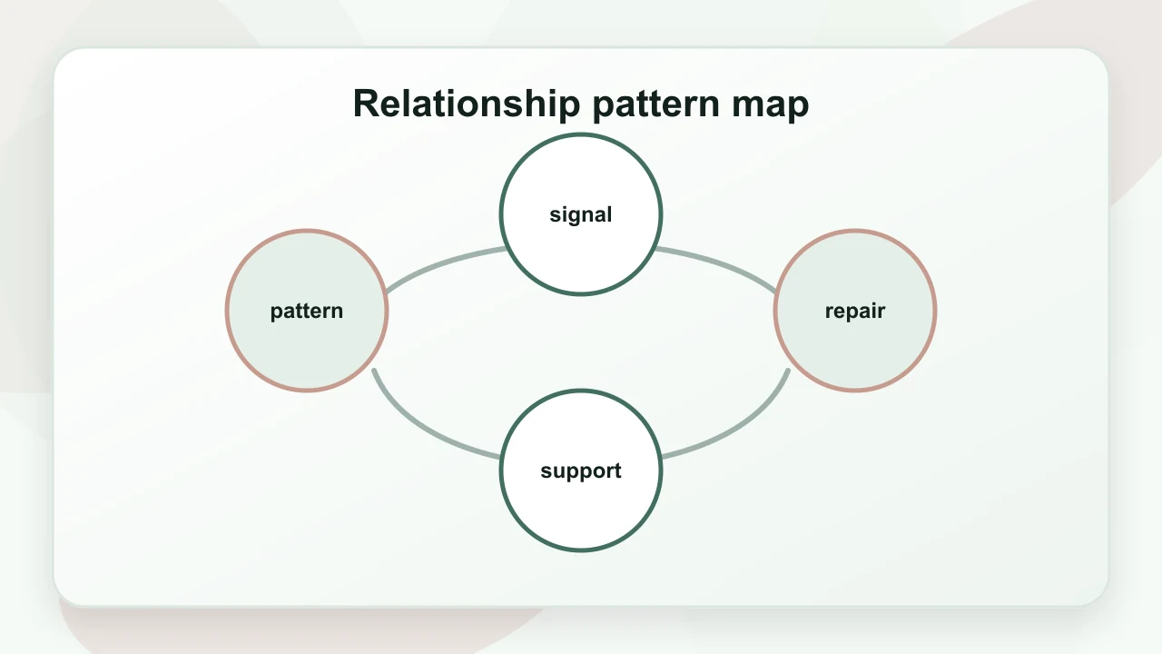 Relationship pattern map for Attachment Theory Fearful Avoidant: A Practical Psychology Guide