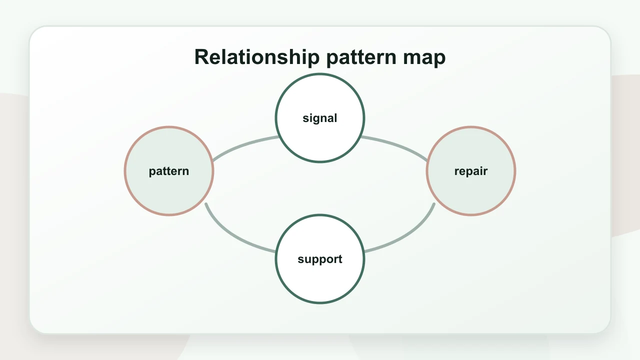 Relationship pattern map for Relationship Problems Counselling: A Practical Psychology Guide