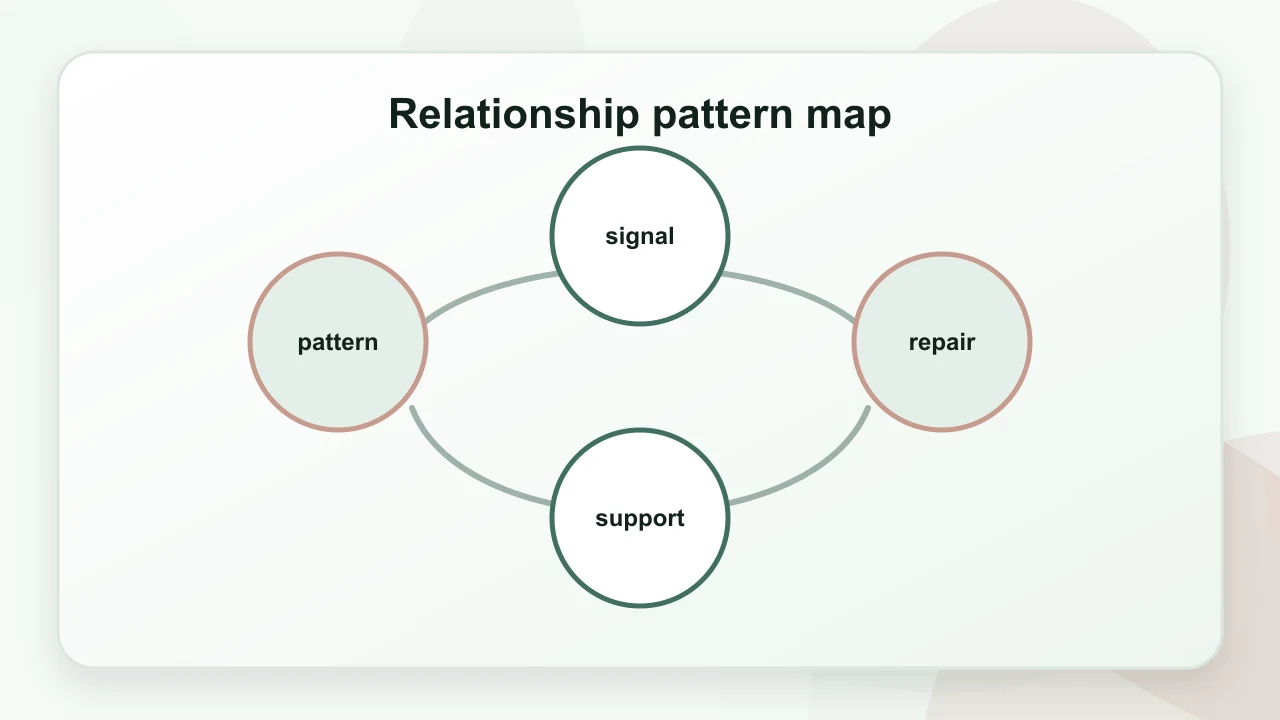 Relationship pattern map for Counselling Marriage Problems: A Practical Psychology Guide