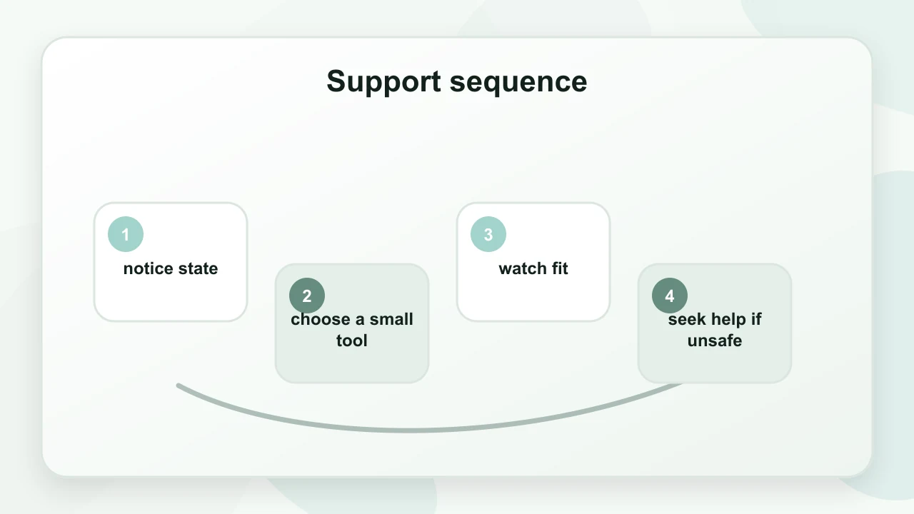 Support sequence for Grounding Techniques: What Helps, What Doesn’t, and Why