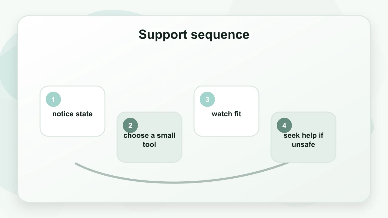 Support sequence for Grounding Methods: What Helps, What Doesn’t, and Why